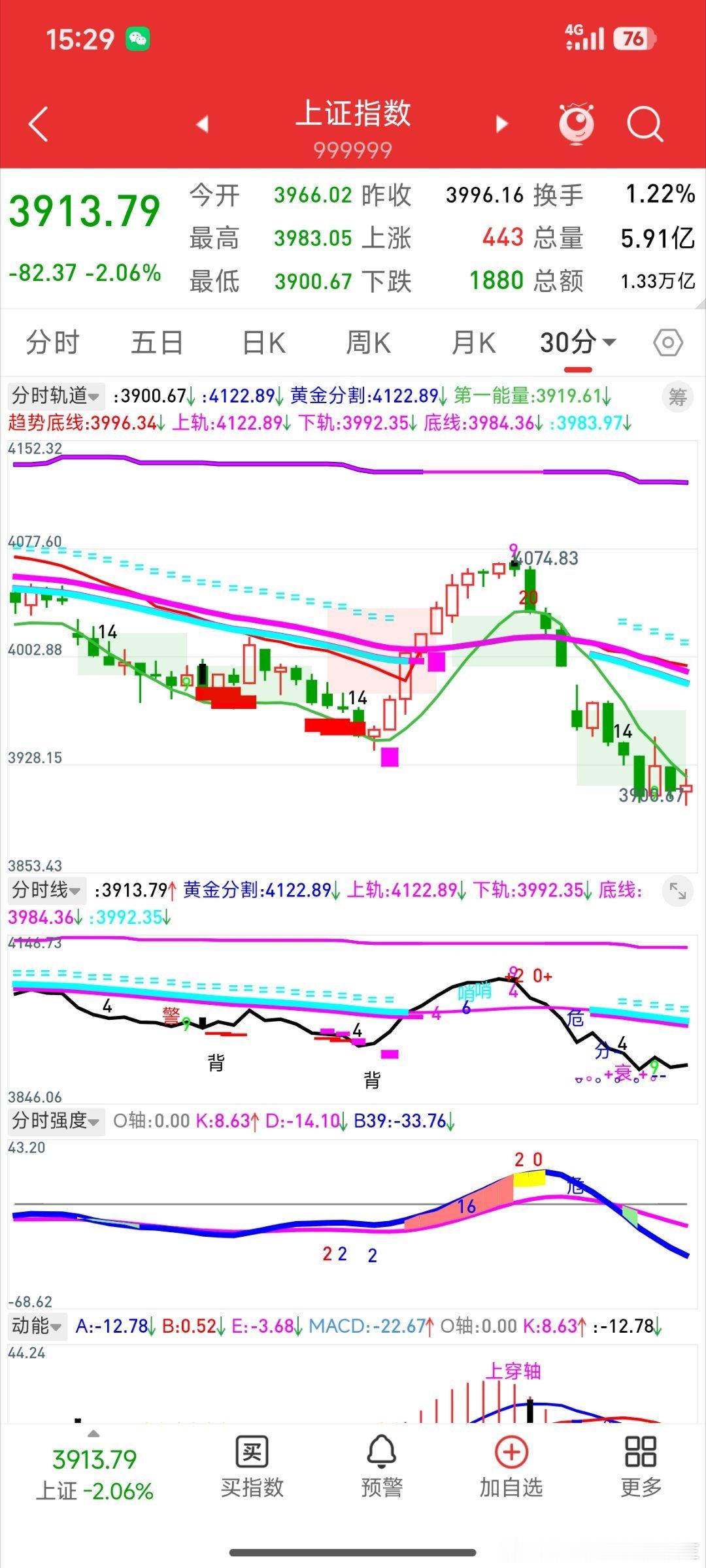 上证指数4258下来的调整走成了abc结构，4258-3927为a，3927-4