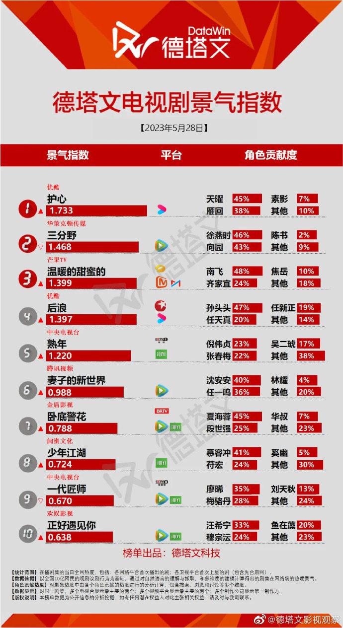  TOP10：《三分野》只能第二，你在追哪一部？

TOP1、护心（天曜45% 