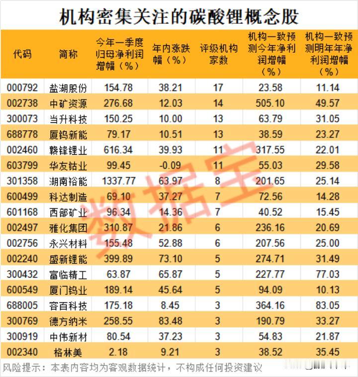 机构密集关注的碳酸锂概念股！