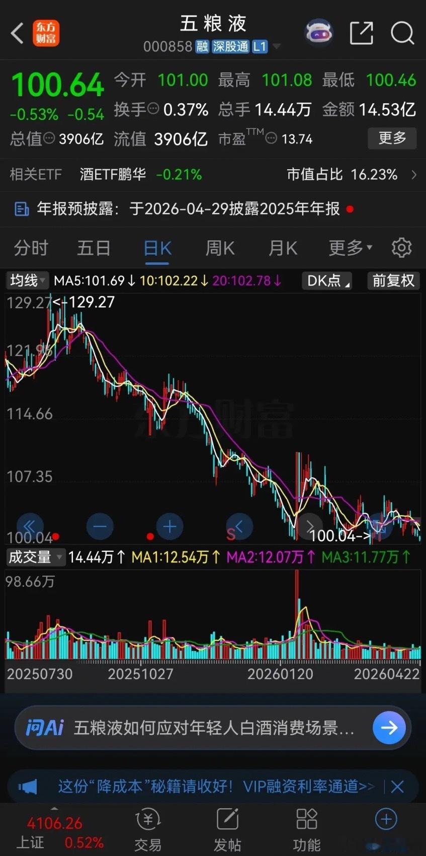 好悬！五粮液今天差点跌破100元！今天三大股指全线大涨，上证指数突破4100点，