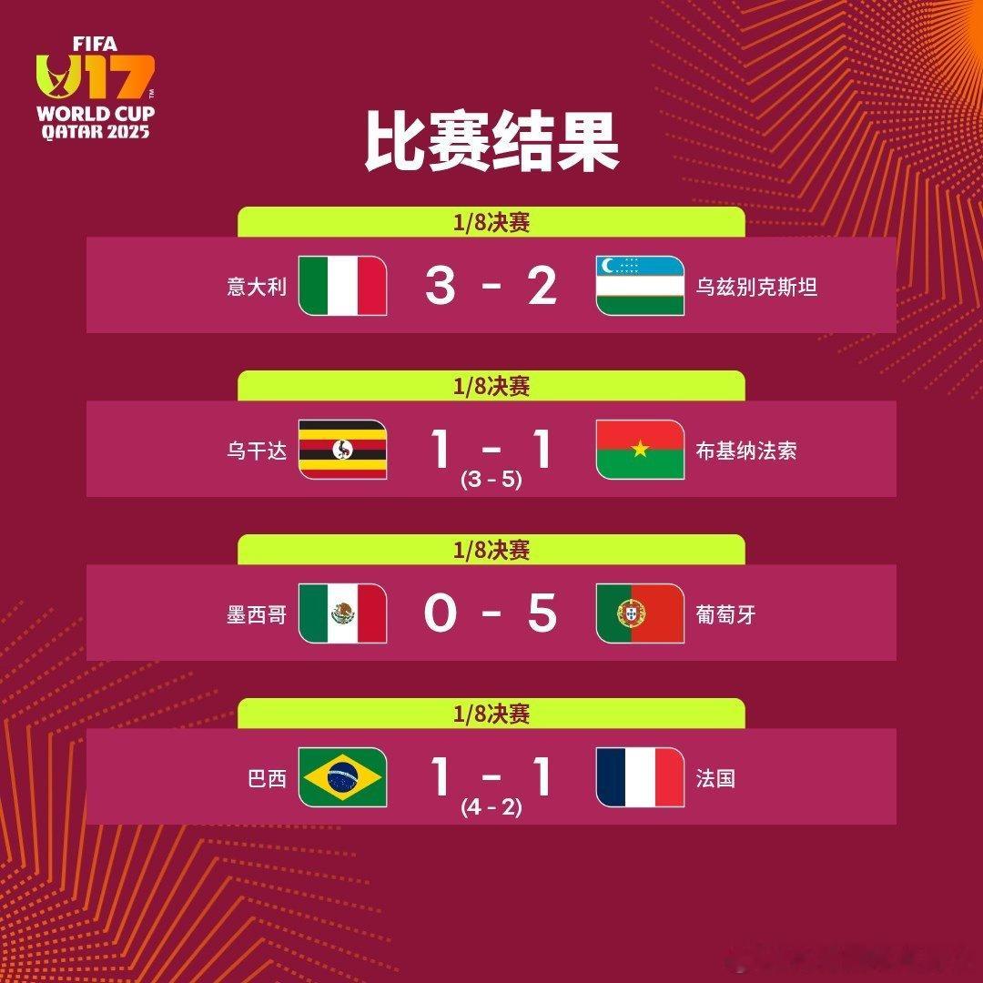 1/8决赛比赛结果🗞️意大利 3-2 乌兹别克斯坦乌干达 1-1 布基纳法索（