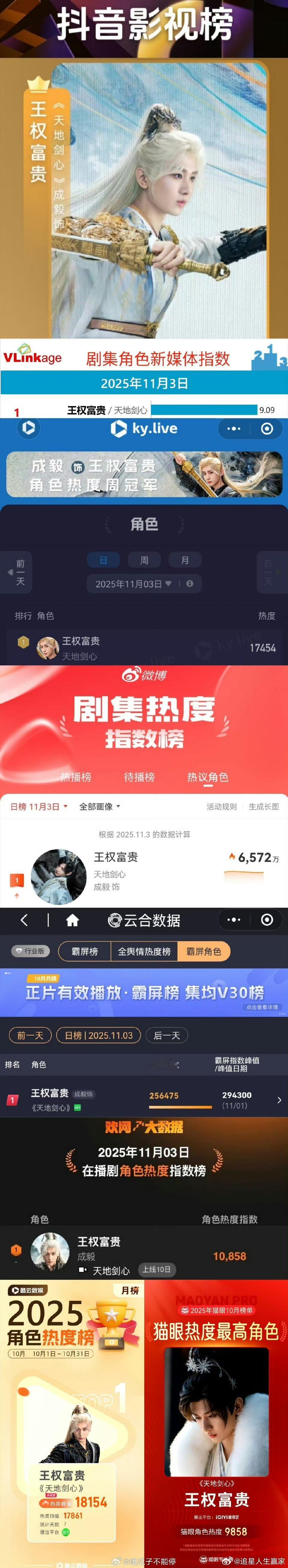 成毅王权富贵持续霸榜抖、V榜、酷云、猫眼、微博、欢网、云合全网各大平台热度第一！
