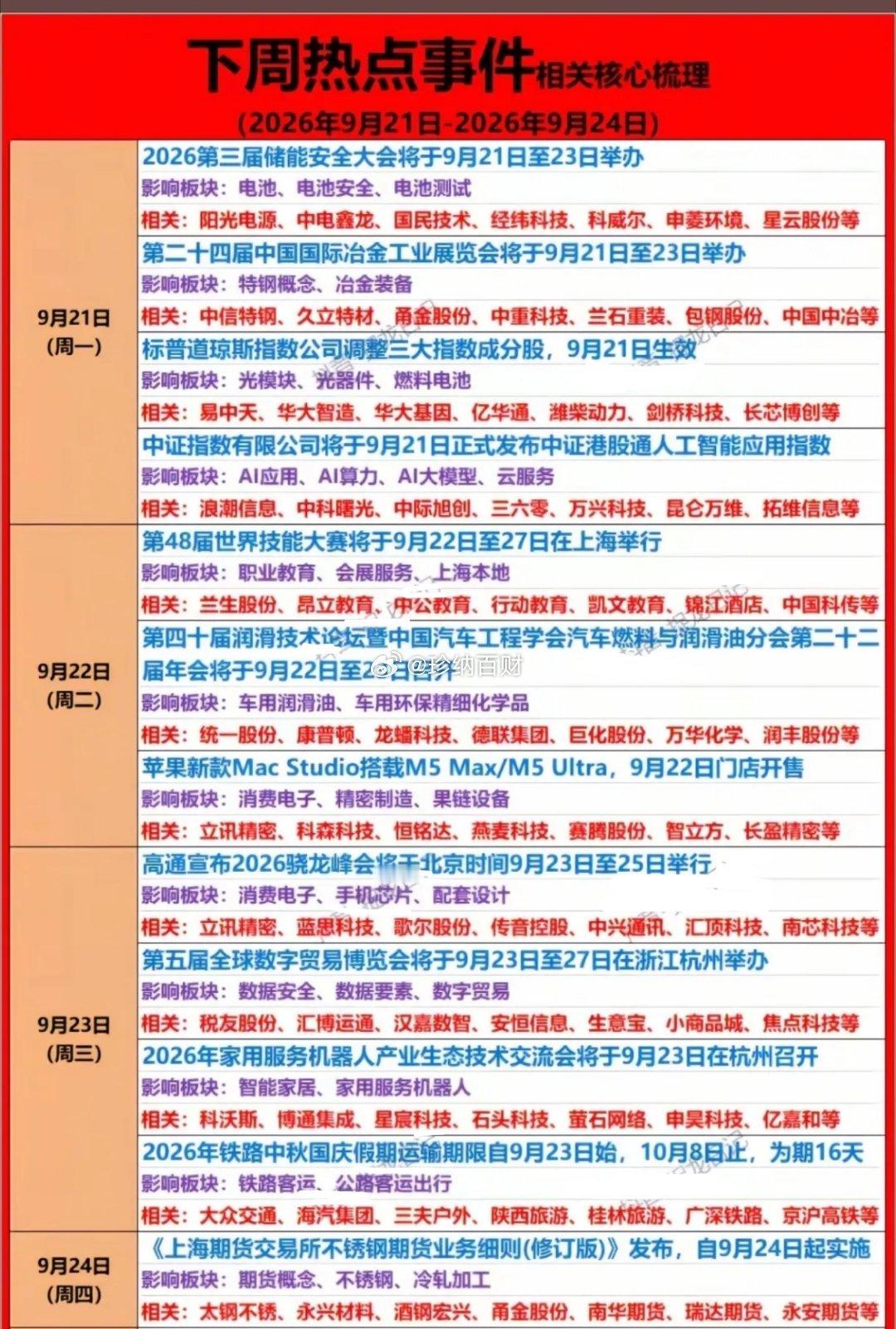 下周关注什么？A股将迎来密集的事件发酵催化从9月21日至24日，多个行业重磅活动
