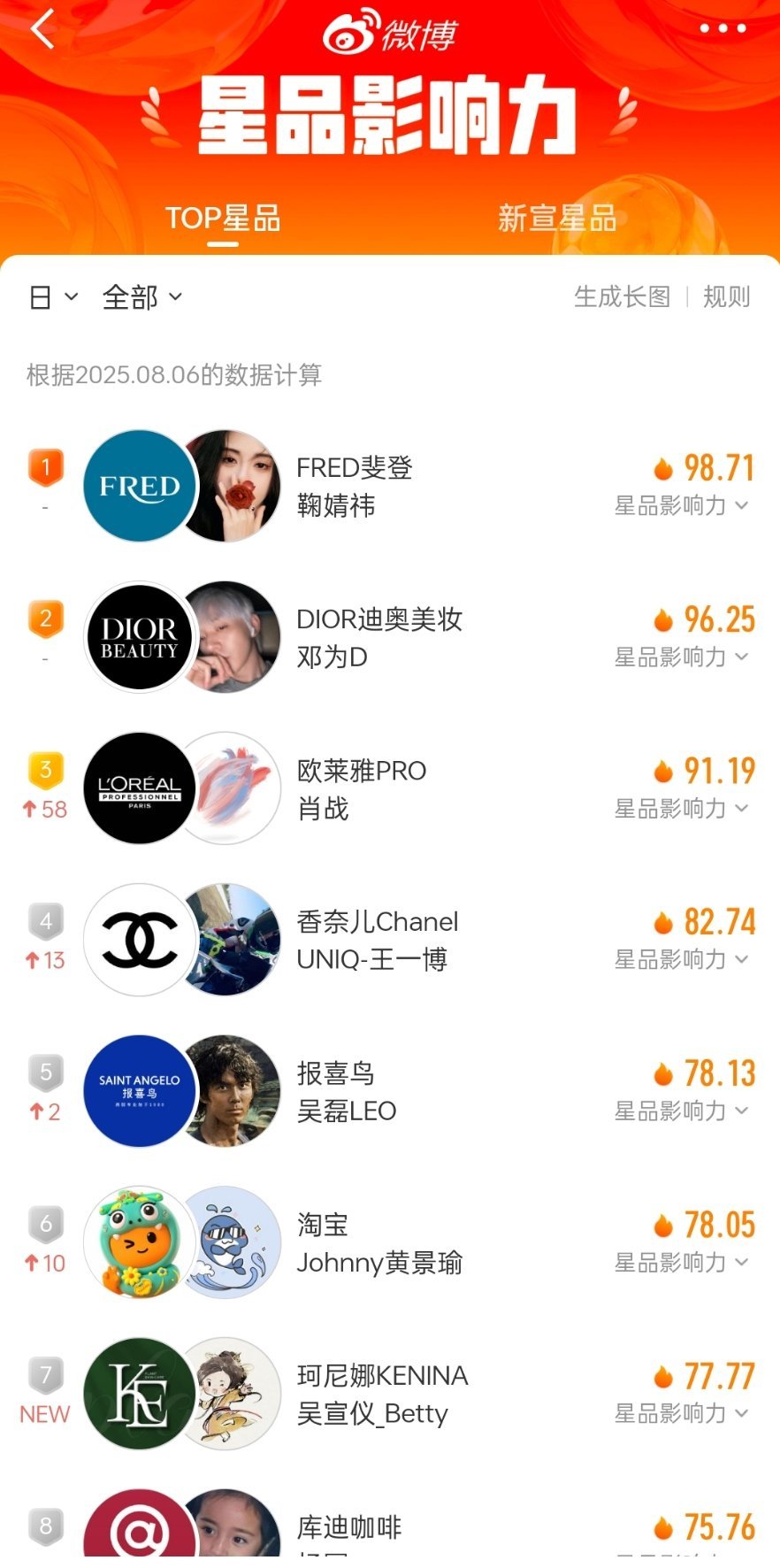鞠婧祎新商务FRED斐登已经连续两天登星品影响力双榜top1 ​​​