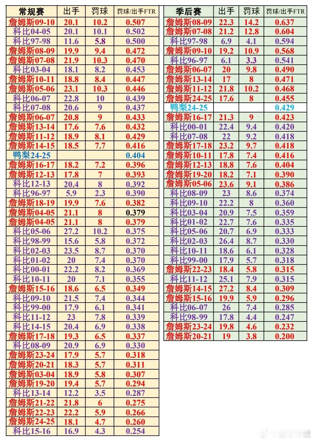 亚历山大2024赛季罚球与科比詹姆斯对比 