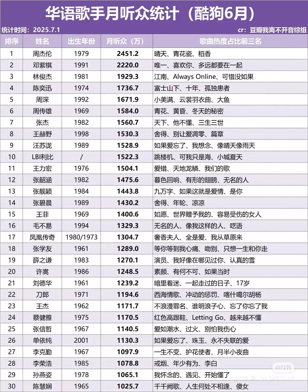 华语歌手6月收听排名🐶你们听谁的数据偏主流向，酷🐶是国内日活最高的音乐app