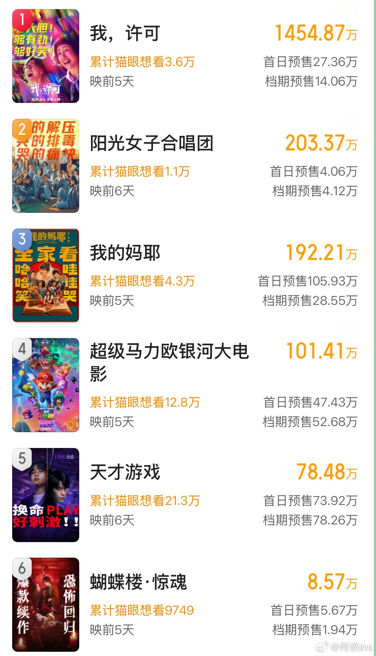 下周就开始清明档了，目前定档6部电影《我，许可》《阳光女子合唱团》已经开始点映，