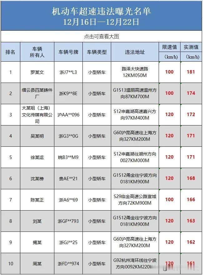 浙江省2024年12月16日—12月22日机动车超速违法曝光名单。想不到第一次看