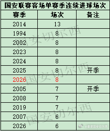 【国安联赛及各项赛事客场连续进球场次】  国安在联赛客场0-0战平上海海港，本赛