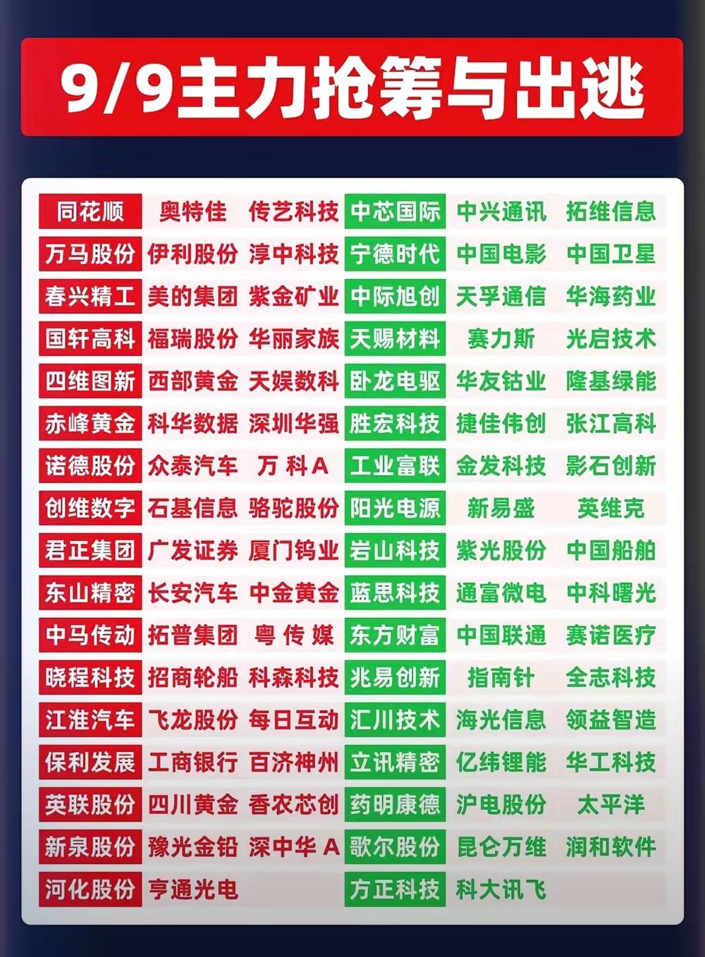 9月9日主力资金抢筹与出逃的股票情况。红色背景的股票代表主力资金抢筹（买入）的股