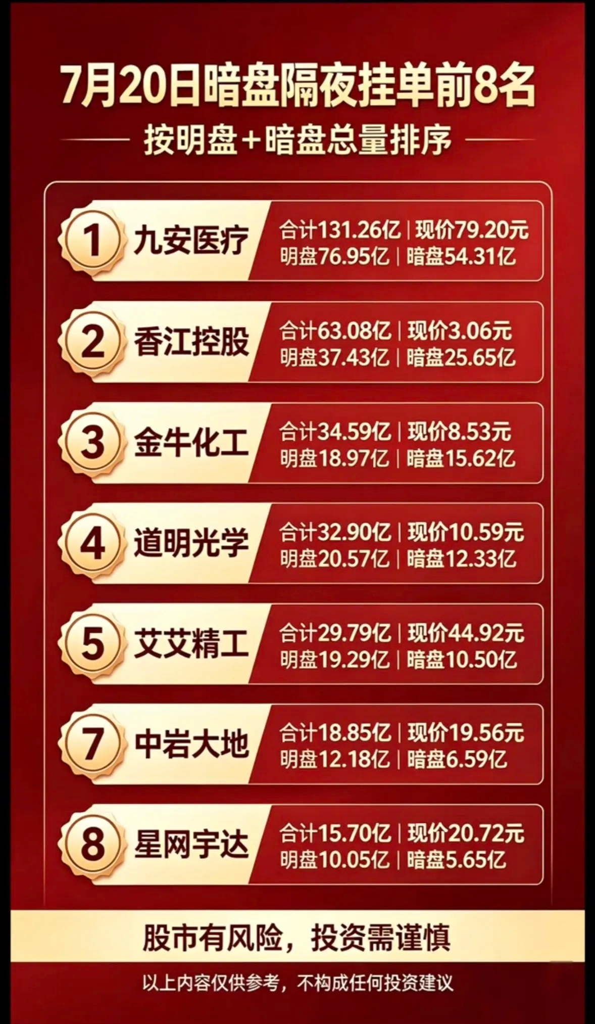 7月20日周一暗盘隔夜挂单前8名，投资需谨慎！7月20日周一暗盘隔夜挂单前8名揭