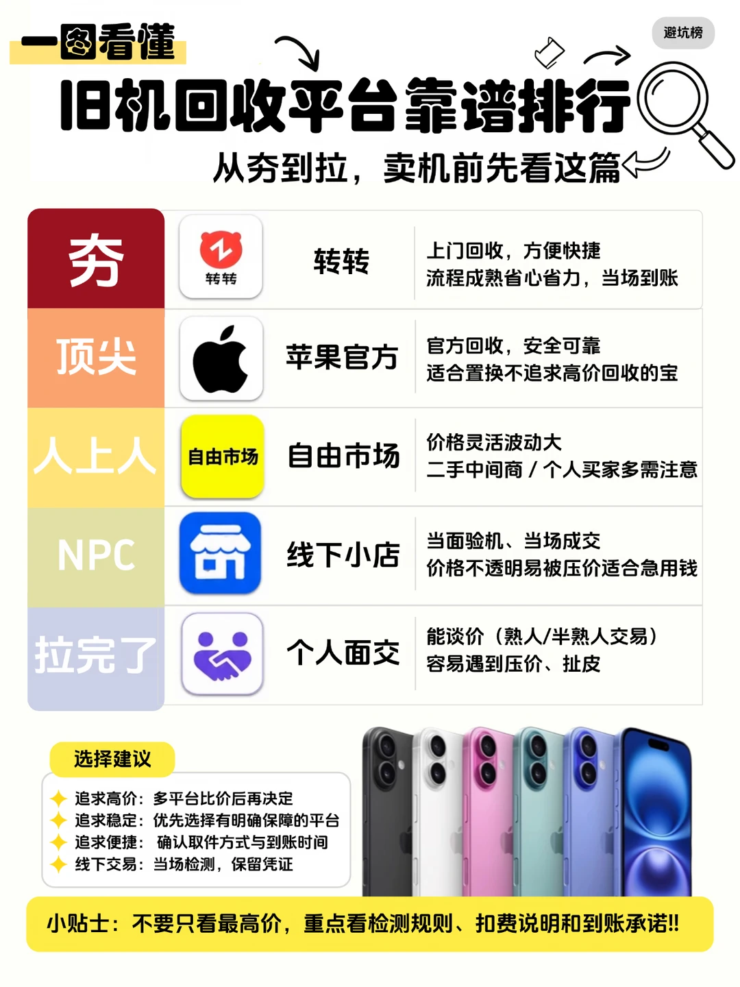 卖旧手机小心压价｜5大回收渠道实测排行