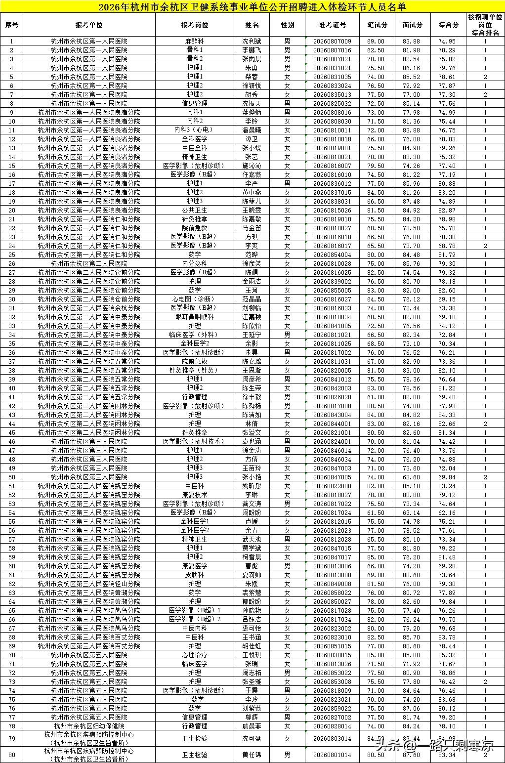 杭州市余杭区医疗卫生事业单位“院前急救岗位”冰火两重天。
近日余杭区医疗卫生事业