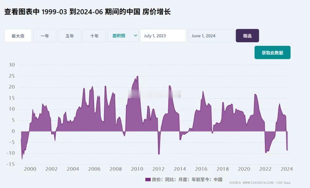 对比中国和美国这些年的房价走势 
