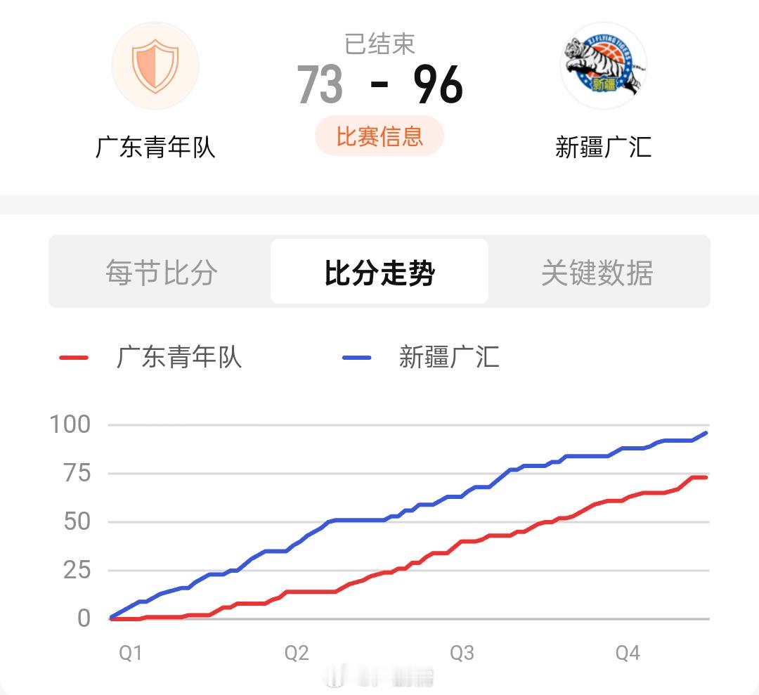 U19 新疆 96-73 战胜广东！晋级决赛！#有篮无界心潮无限##新疆男篮##