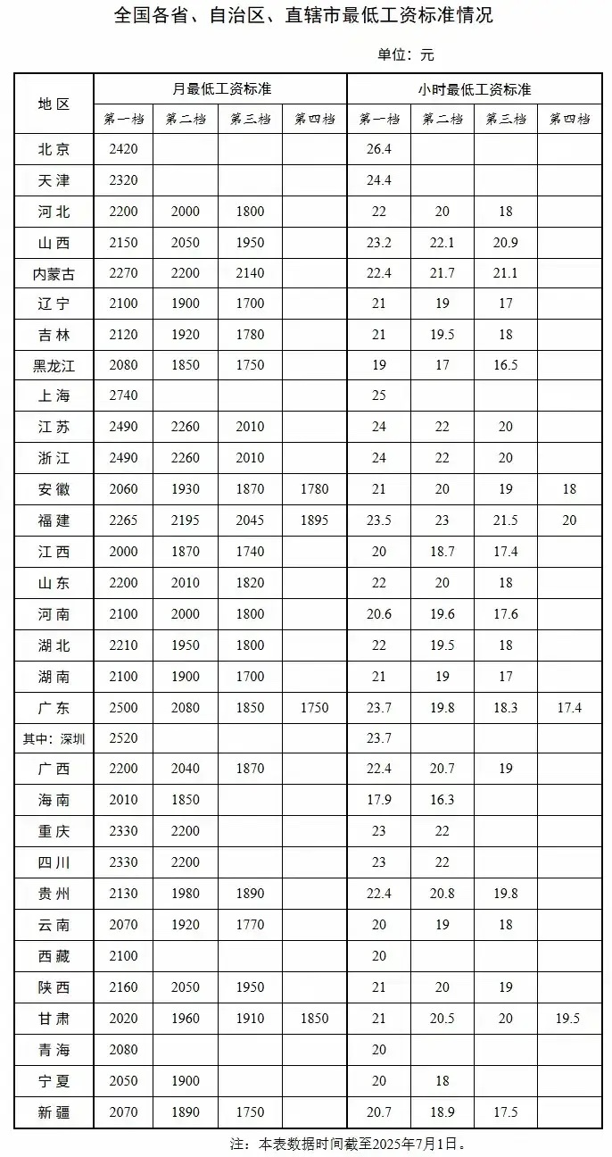 工作的时候，我记得当年最低工资标准是800元。你还记得，你工作的时候，最低工资标