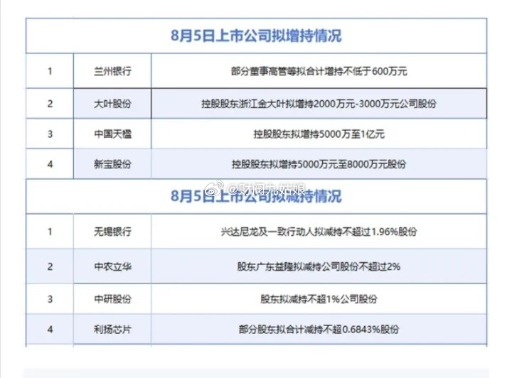 8月5日上市公司拟增,减持情况:以下图表展示的股票不构成投资建议，据此操作风险自