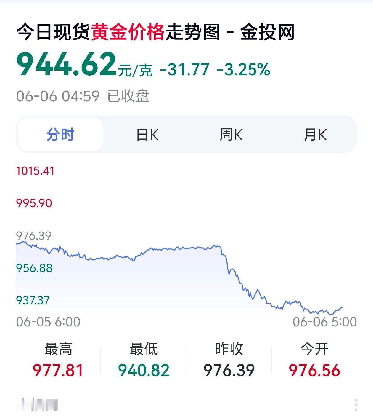 金饰价格跌回2025年价格起起伏伏，极不稳定~我觉得金价还是比较虚的，之前都是翻