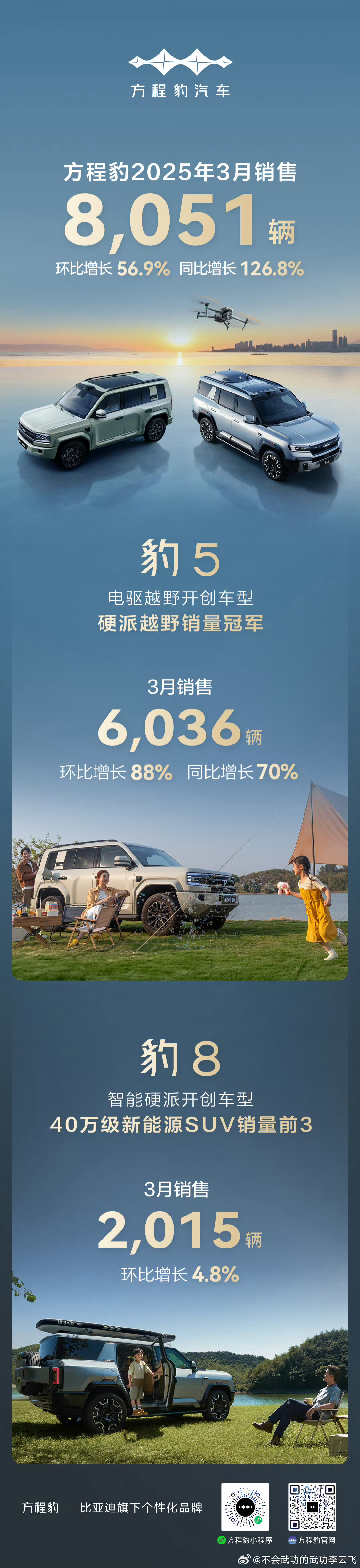 刚刚看到了比亚迪飞总亮出了方程豹汽车的3月份成绩豹5和豹83月份销售了8051辆