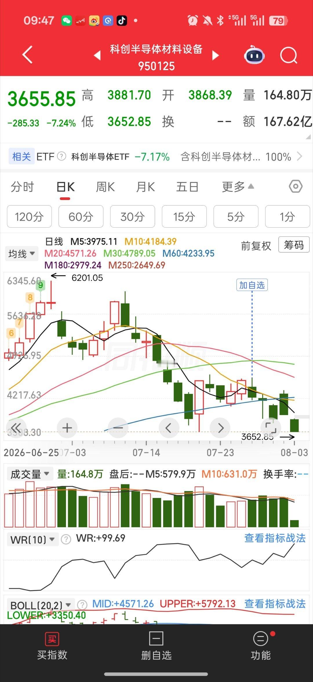 基金 科创这边 科技这边全都破位了开门第一天 直接机构多杀多 抢着跑全都跌破救市