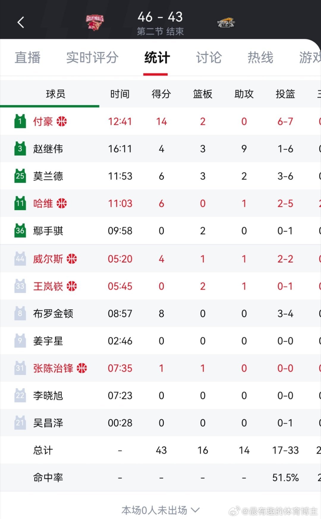 继伟最近这几场都不准了，年龄到了进入疲劳期了，但半场9助攻