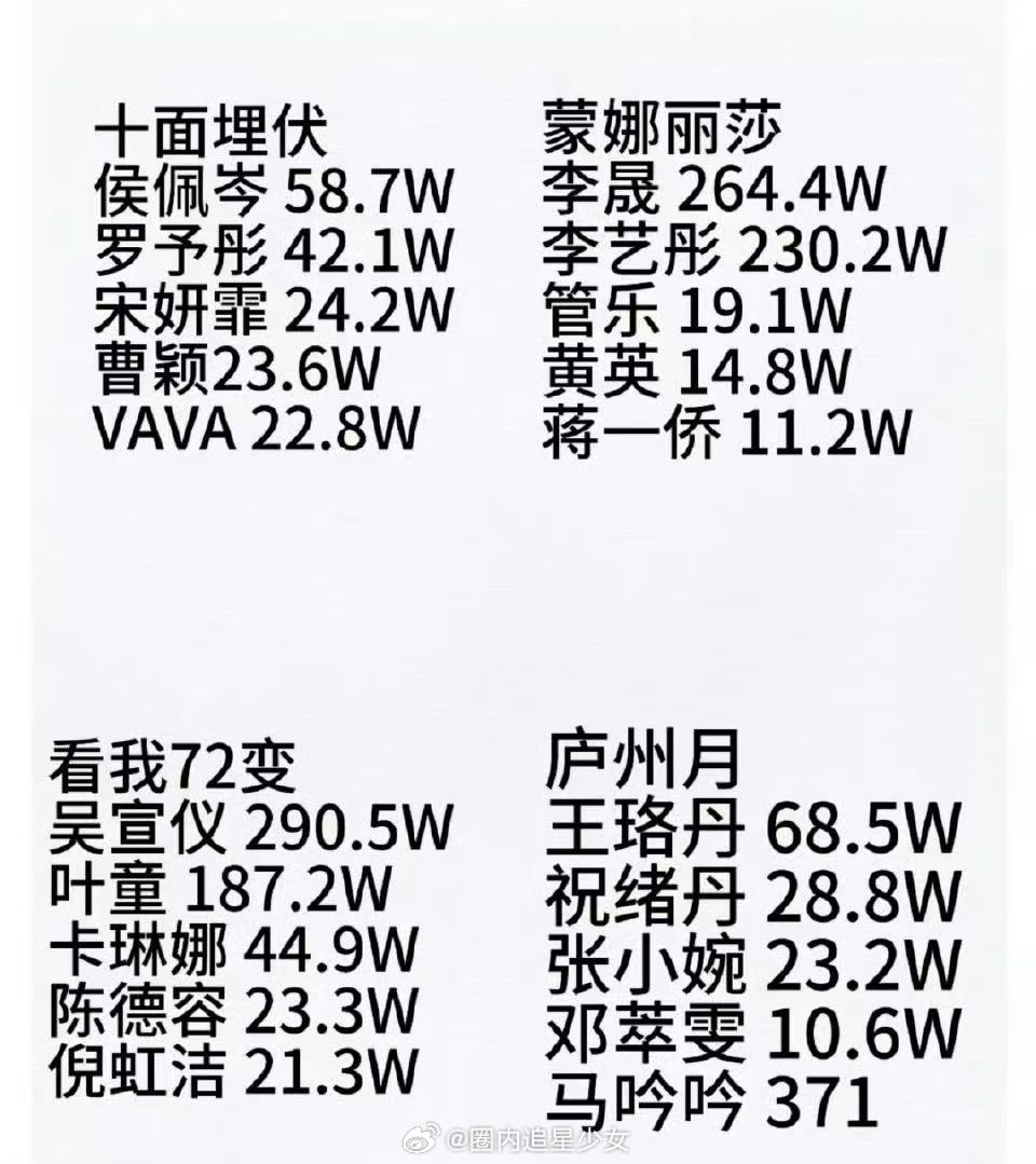 马吟吟371票创浪姐6季新低 乘风2025 天呐！马吟吟粉丝拼命投票，都快把票池