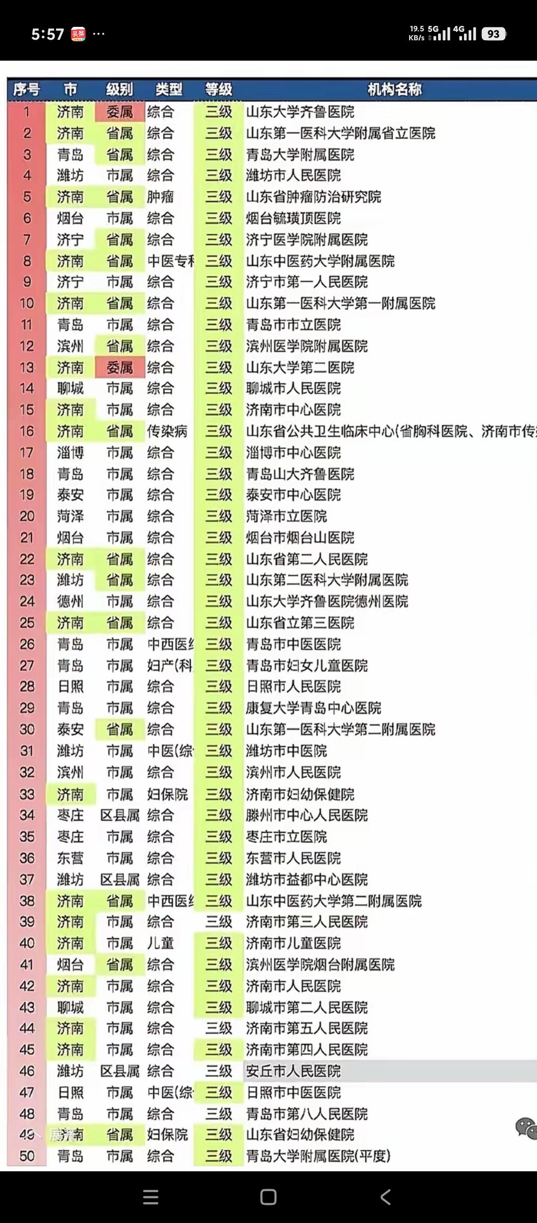 山东淄博最厉害的淄博市中心医院，在全省到底能排多少名？
说实话，看到这个全省第1