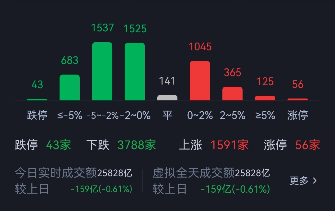 天气热，看看账户就凉快了。 