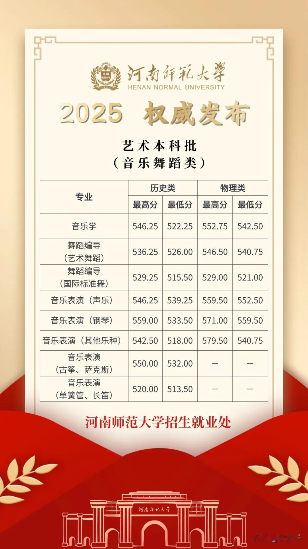 河南师范大学在河南招生艺术本科批结果公布
