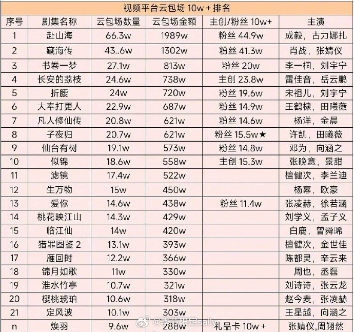 影视剧视频平台云包场10万+排名 ​​​