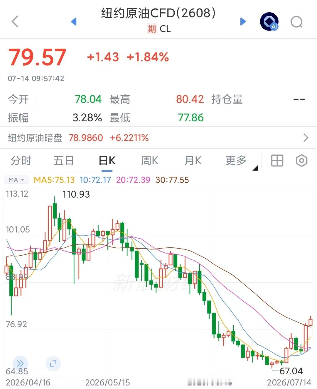 特朗普要收20%费用，这是鬼扯。美伊打挺大是真的，国际油价又回到危机区间特朗普是