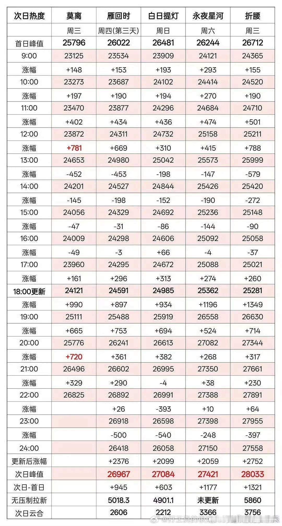 还是不如提灯不过提灯走势很差，次日之后就2万7都无了，一路日播16.700后面走