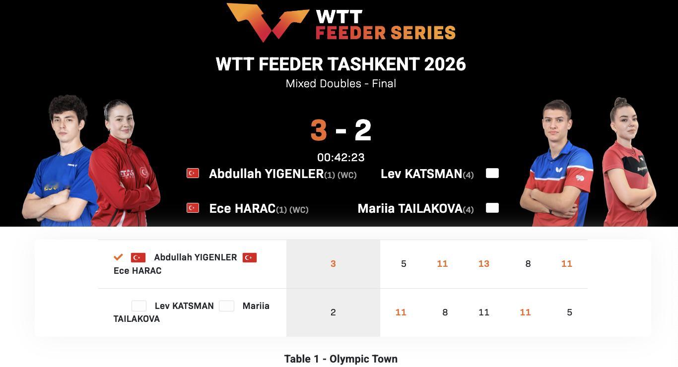 WTT支线赛塔什干站丨混双决赛伊根勒/哈拉克🇹🇷3-2卡斯特曼/泰拉科娃(A