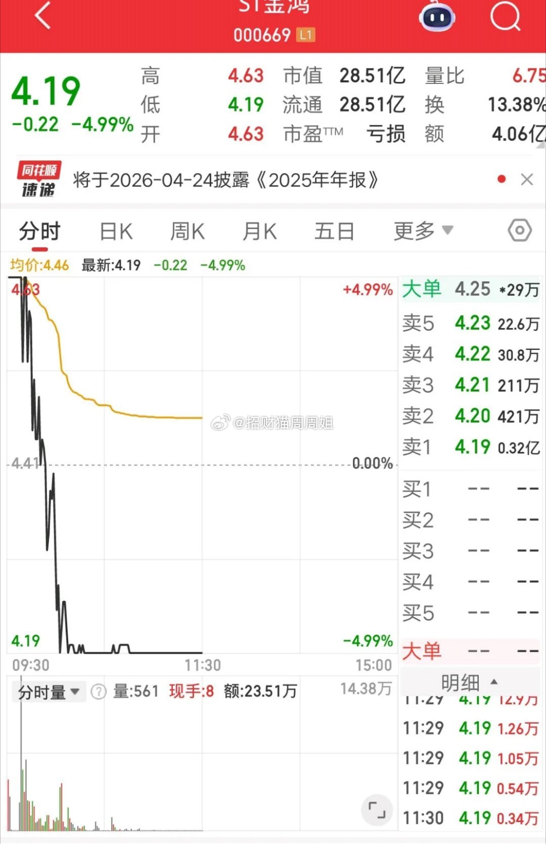 ST股今天最惨的票诞生了，天地板大阴天从天而降，防不胜防呀。该票集合竞价一字涨停