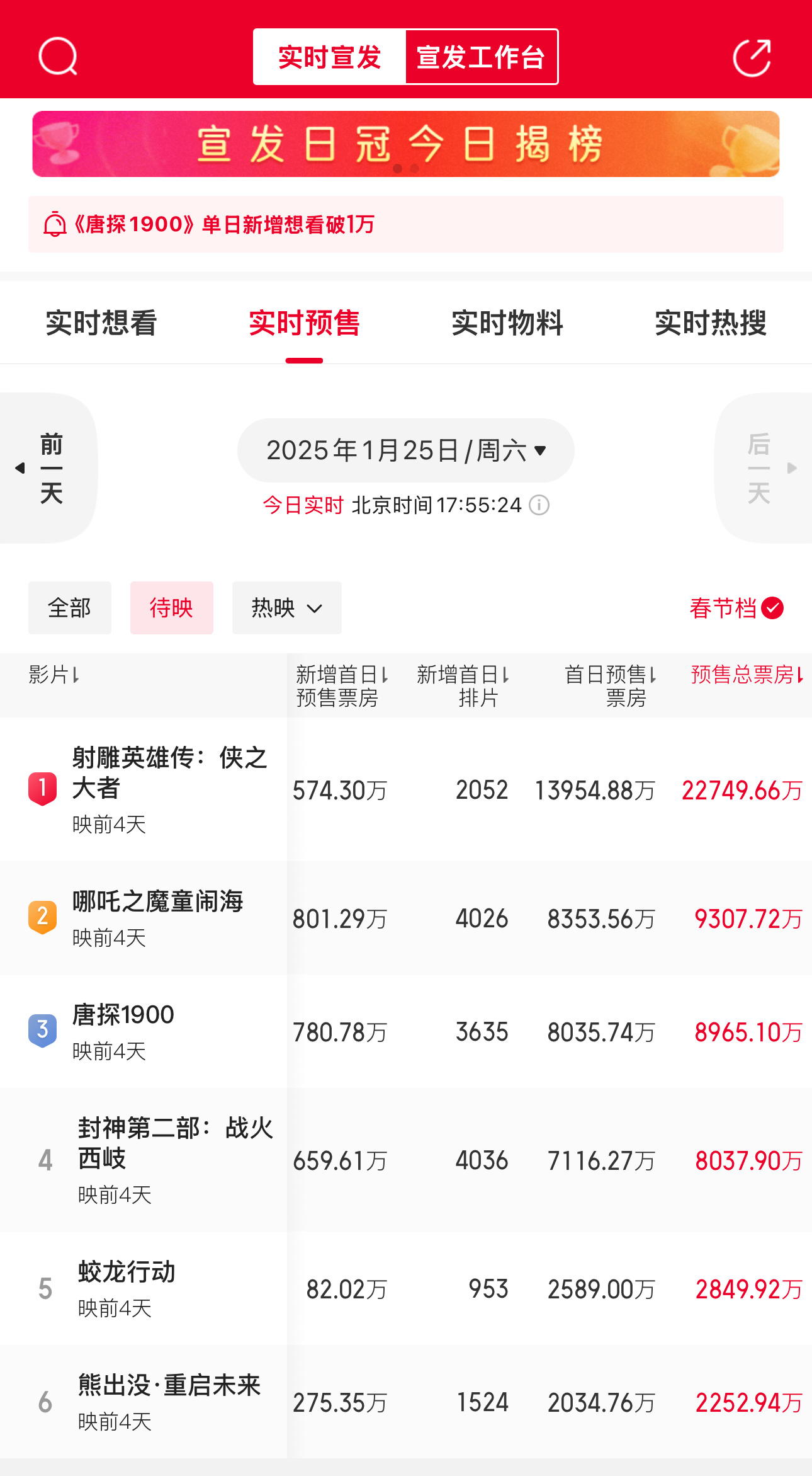 春节档预售实时（猫眼版），整体涨幅都还可以的。 
