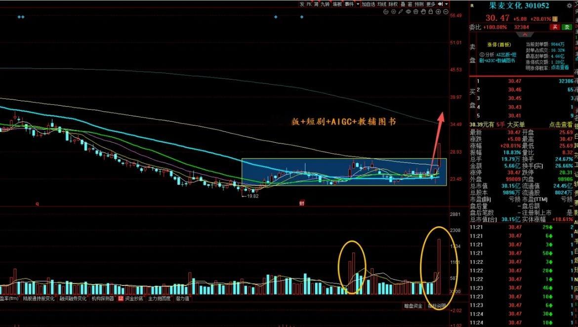 大A今天最牛的票已经诞生了！低位直接20cm涨停，核心原因涉及AI出版+短剧+A