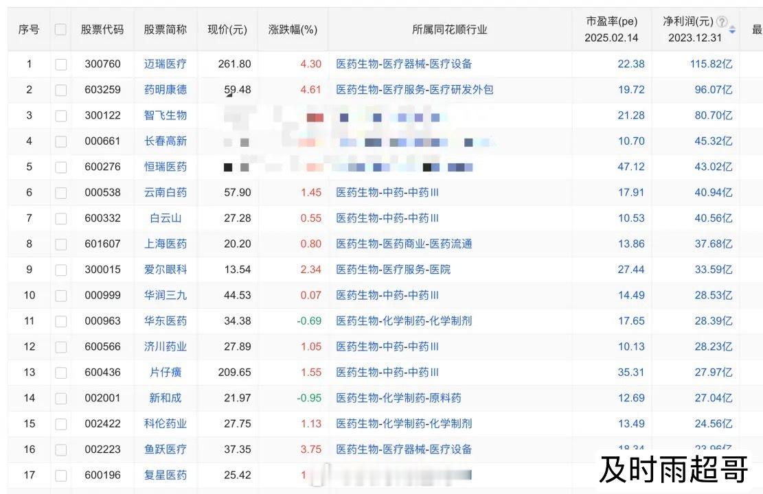 医药股行情已经启动，这20个公司年利润超过20亿，这些才是真的龙头股，不能错过！