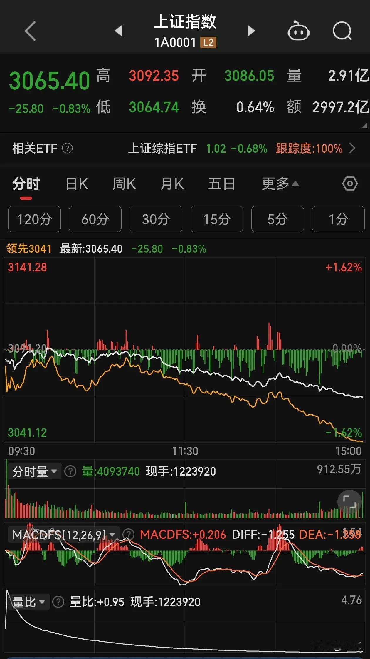 大盘孱弱的不堪一击，
有没有可能再次探底，
毕竟向下更容易些。

在股市没有出清