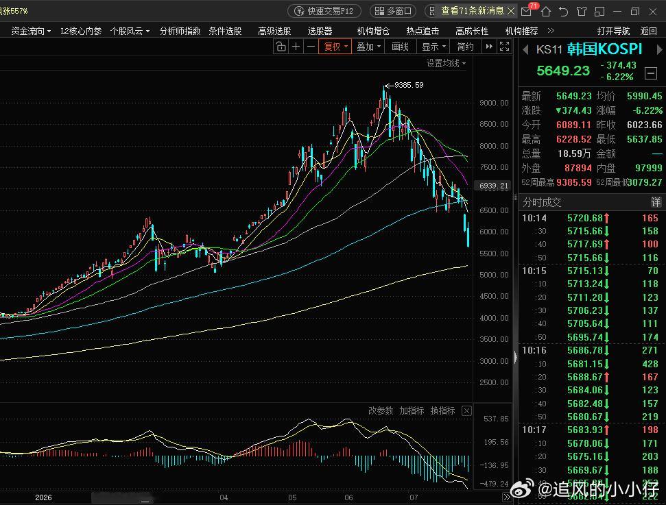 思密达今天高开后继续暴跌。 卧槽。不会又熔断了吧。指数跌到上涨时候的平台整理位置
