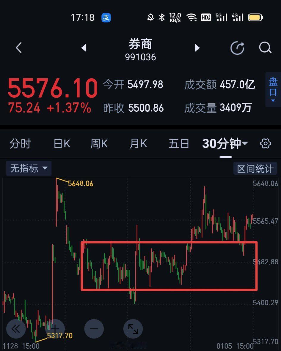 券商板块，今天的走势与大盘相比略显不温不火，打分的话可算及格线略靠上。有25年大