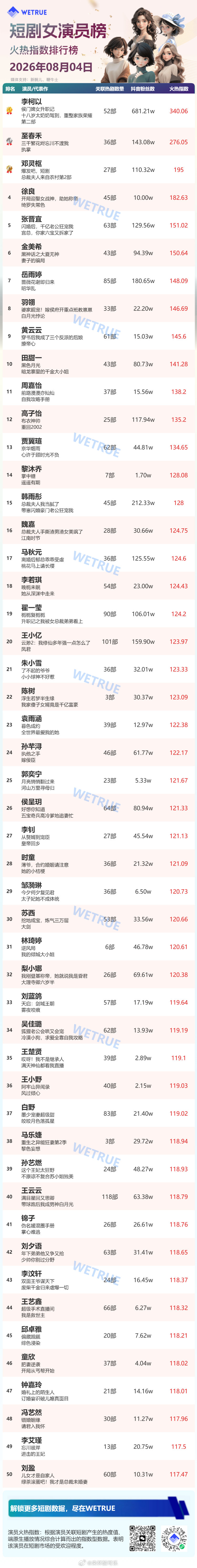 8.4星耀榜女演员Top50OK第9天连榜1️⃣李柯以2️⃣至春禾3️⃣邓灵枢4