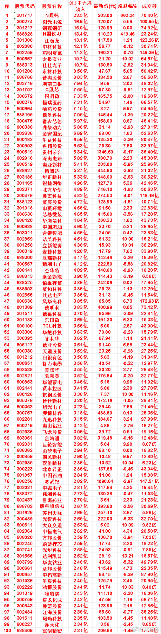 8月12日，前3天主力买入的名单一览！N超纯：3日净流入 23.5亿，最新价 5