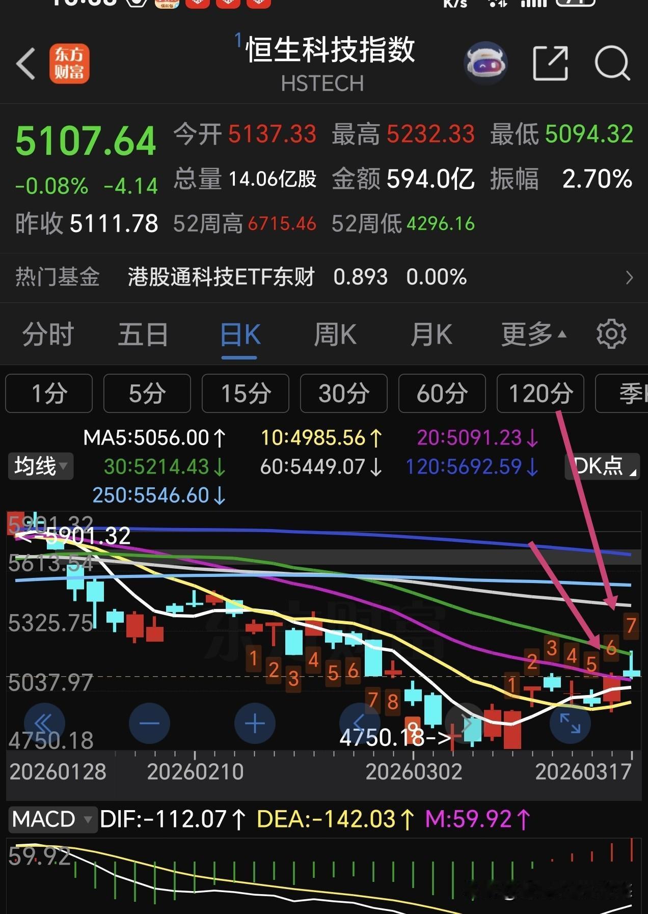 港股收盘，几大指数全都回落。
恒生指数涨0.13%，
恒生医疗保健指数涨0.4%