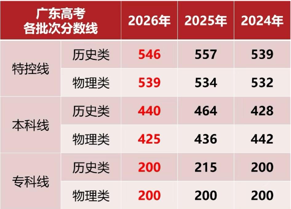 广东你干嘛？

历史特控线为什么这么高？个人觉得只有历史政治改严了。英语作文大放