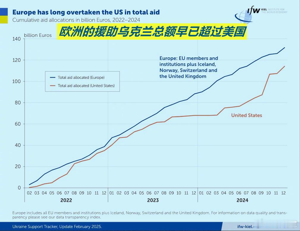 据之前欧洲智库的统计，欧洲总共向乌提供了700亿欧元的财政和人道主义援助，以及6