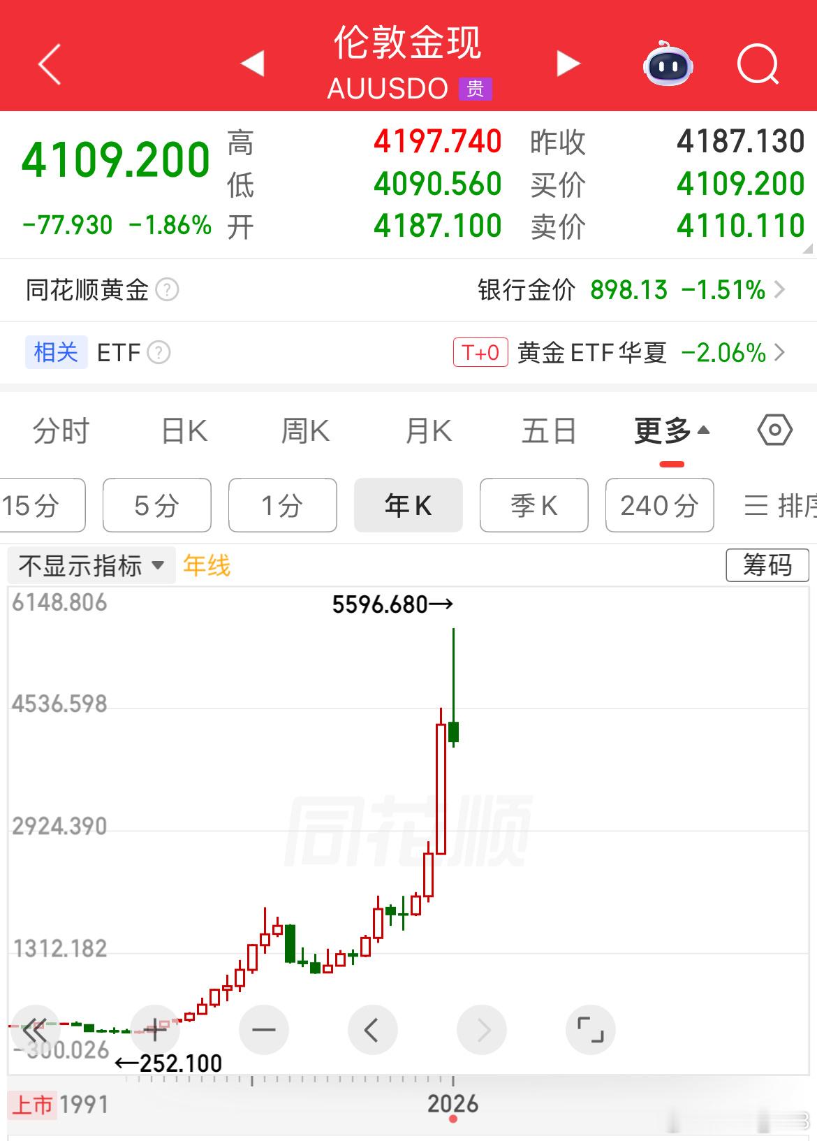 金价狂泻30%黄金过去5天又跌了4天，年线来看，今年是高位射击之星，意味着这几年