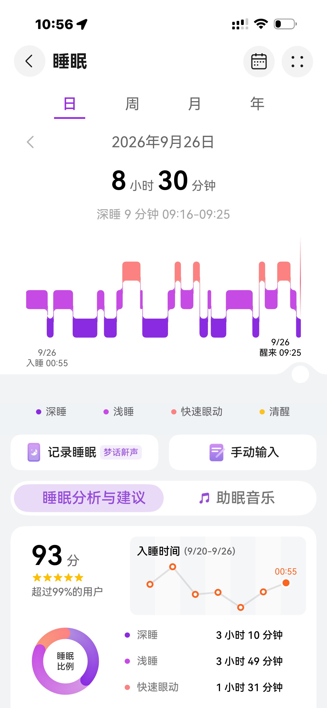 我竟然能睡到93分，太感动了[泪][泪][泪]就是熬夜得改进下！！！昨晚看电影解