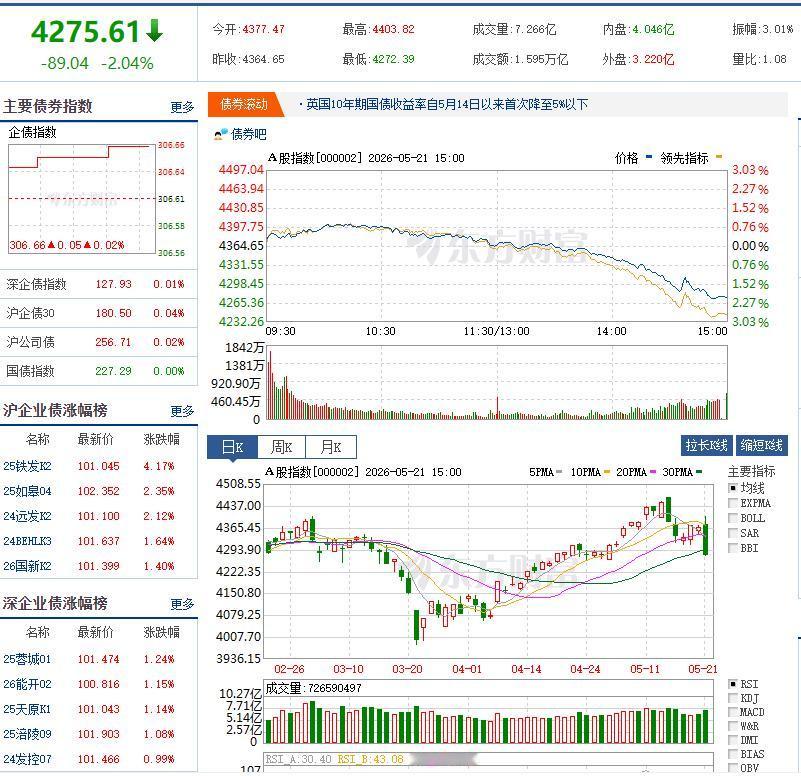在今天10点多一看大A还是红红的，又搜索见到韩国股市涨超7%，日本股市也涨超了3