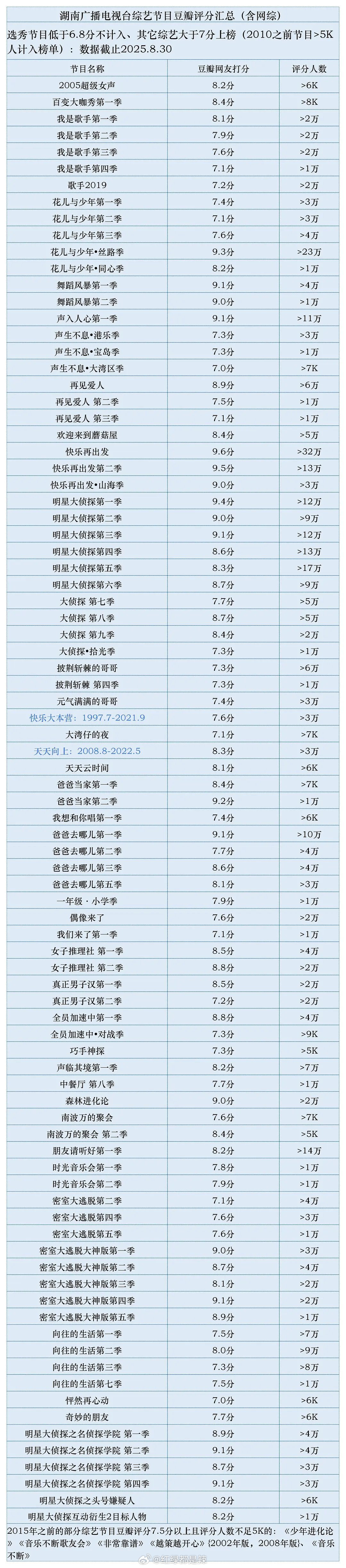 湖南卫视综艺/选秀节目豆瓣评分 ​​​
