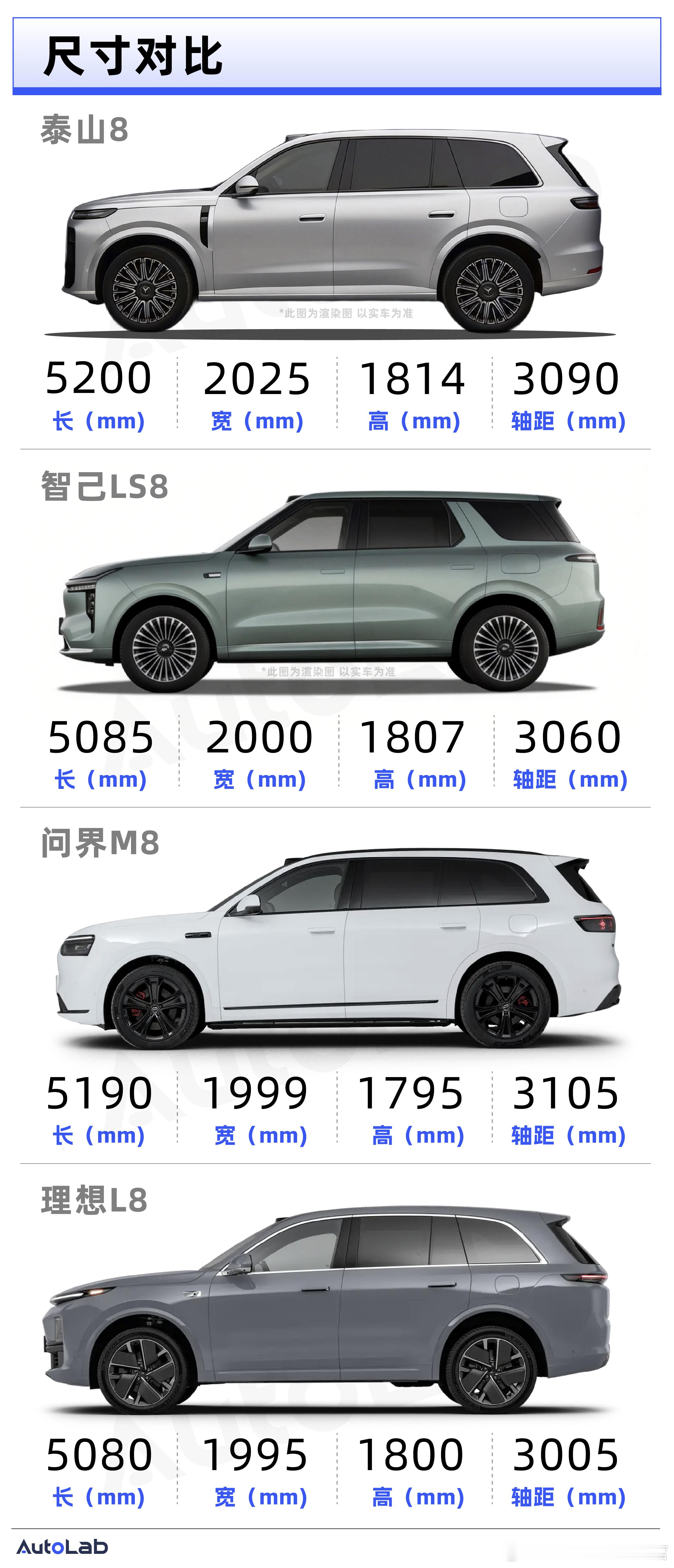 岚图泰山8目前已经登录工信部，不少信息已经很明确了。泰山8的长宽高尺寸分别是52